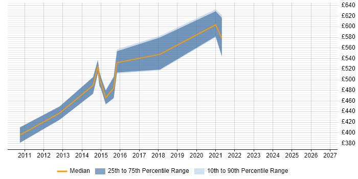 Contractor daily rate distribution trend for E-Commerce Solution Architect job vacancies in the South West