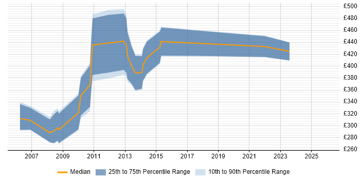 Contractor daily rate distribution trend for jobs in the South West citing E-Procurement
