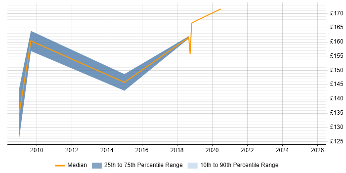 Contractor daily rate distribution trend for jobs in the South West citing ECDL