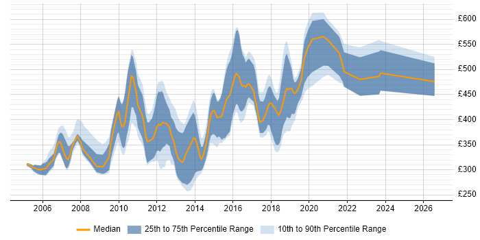 Contractor daily rate distribution trend for jobs in the South West citing Eclipse
