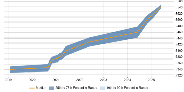 Contractor daily rate distribution trend for jobs in the South West citing Edge Computing