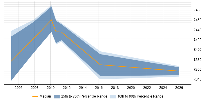 Contractor daily rate distribution trend for jobs in the South West citing EDIFACT