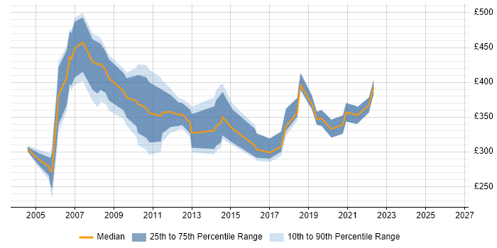 Contractor daily rate distribution trend for jobs in the South West citing EDRMS