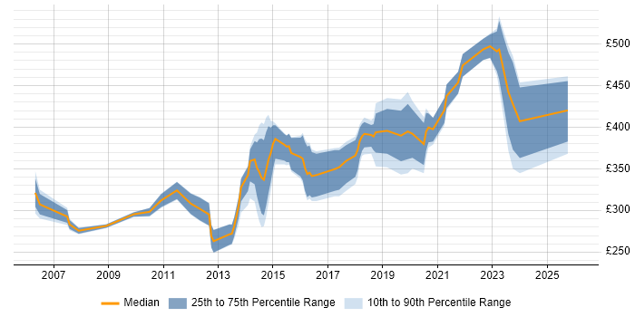 Contractor daily rate distribution trend for jobs in the South West citing EIGRP