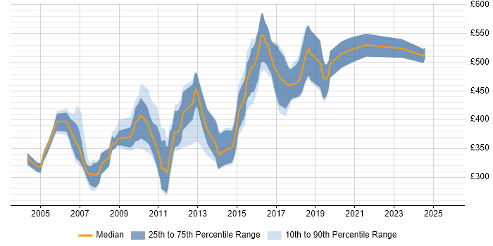 Contractor daily rate distribution trend for jobs in the South West citing EJB Contractor daily rate distribution trend for jobs in the South West citing EJB