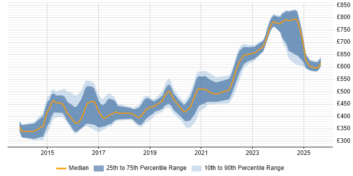 Contractor daily rate distribution trend for jobs in the South West citing Elasticsearch