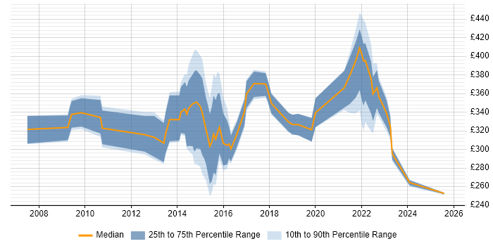 Contractor daily rate distribution trend for jobs in the South West citing Electronic Patient Records Contractor daily rate distribution trend for jobs in the South West citing Electronic Patient Records