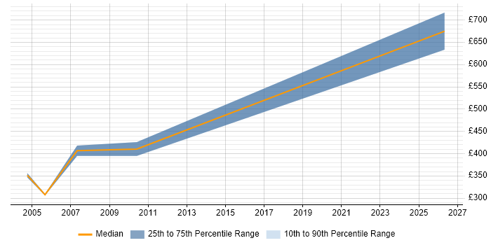 Contractor daily rate distribution trend for jobs in the South West citing Electronic Trading