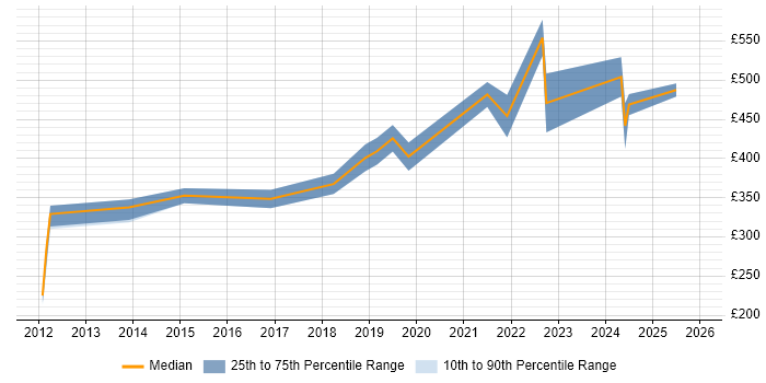 Contractor daily rate distribution trend for Electronics Engineer job vacancies in the South West