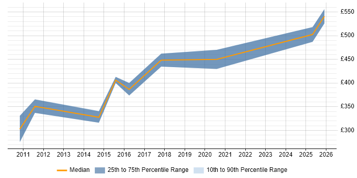 Contractor daily rate distribution trend for Email Specialist job vacancies in the South West