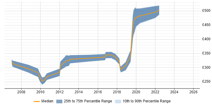 Contractor daily rate distribution trend for Embedded C Software Engineer job vacancies in the South West