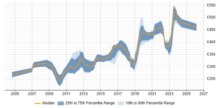 Contractor daily rate distribution trend for Embedded Engineer job vacancies in the South West