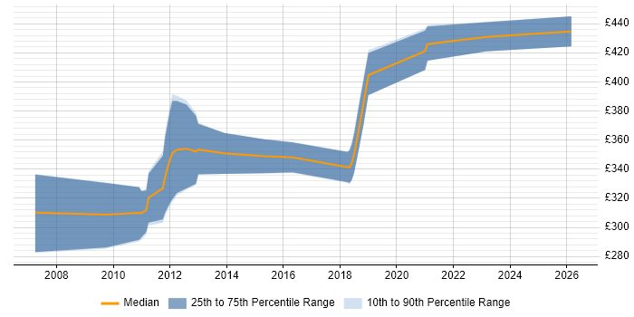 Contractor daily rate distribution trend for Embedded Linux Engineer job vacancies in the South West