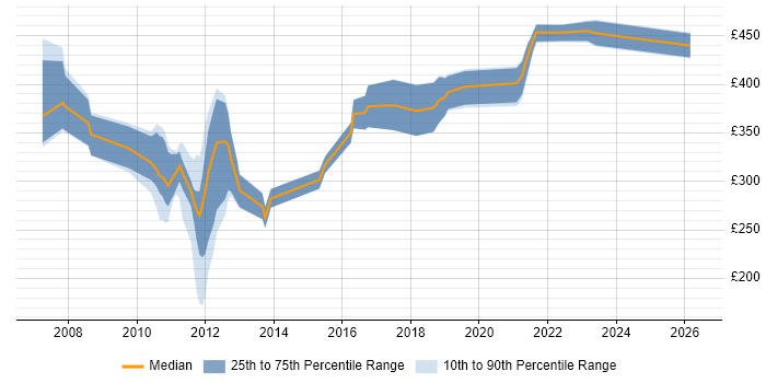Contractor daily rate distribution trend for jobs in the South West citing Embedded Linux
