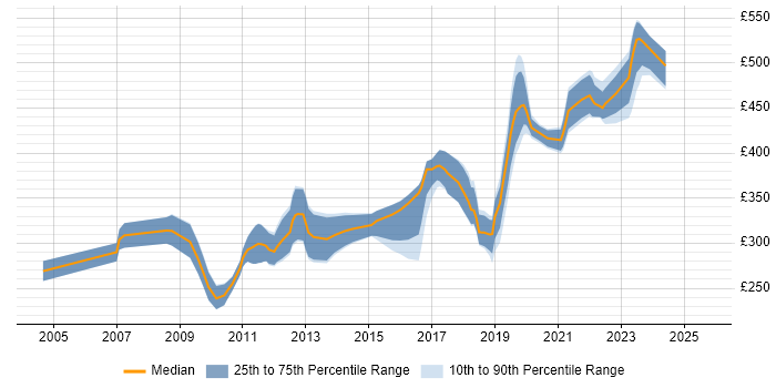Contractor daily rate distribution trend for Embedded Software Engineer job vacancies in the South West