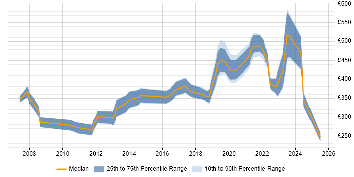 Contractor daily rate distribution trend for jobs in the South West citing Embedded Systems Contractor daily rate distribution trend for jobs in the South West citing Embedded Systems