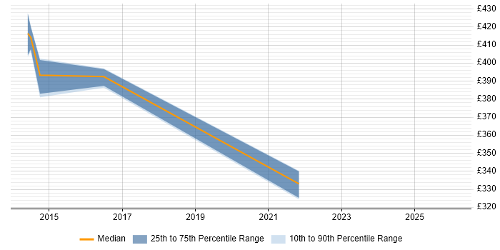 Contractor daily rate distribution trend for jobs in the South West citing EMC VPLEX