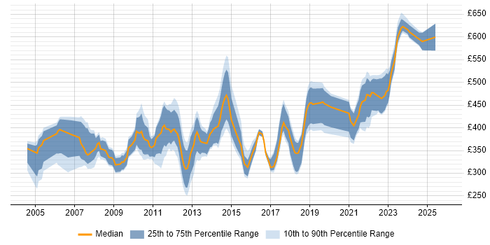Contractor daily rate distribution trend for jobs in the South West citing EMC