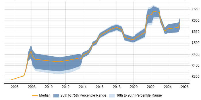 Contractor daily rate distribution trend for Engineering Manager job vacancies in the South West