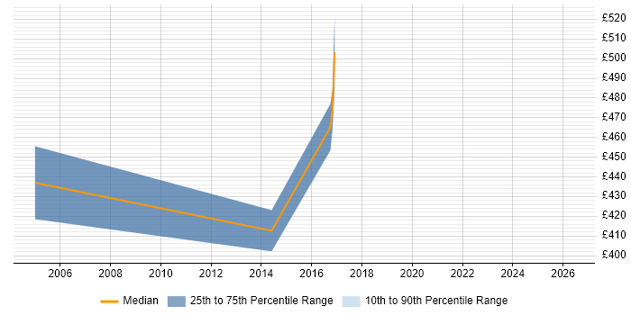 Contractor daily rate distribution trend for jobs in the South West citing ENOVIA
