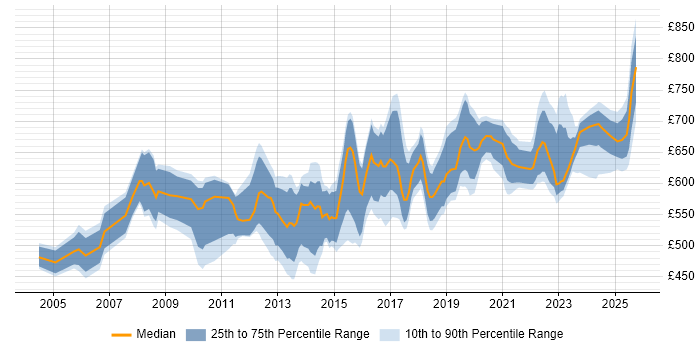 Contractor daily rate distribution trend for Enterprise Architect job vacancies in the South West Contractor daily rate distribution trend for Enterprise Architect job vacancies in the South West