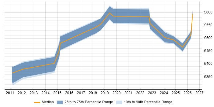 Contractor daily rate distribution trend for jobs in the South West citing Enterprise Cloud