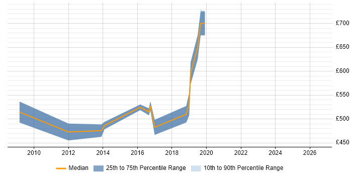 Contractor daily rate distribution trend for Enterprise Consultant job vacancies in the South West