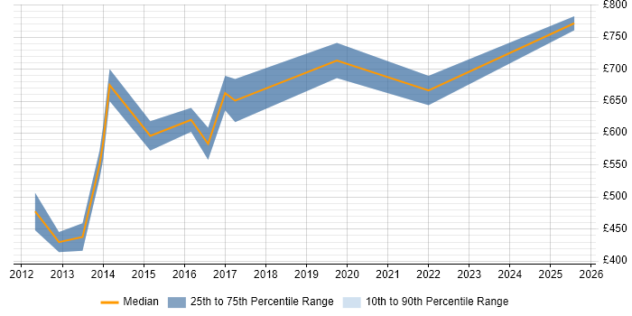 Contractor daily rate distribution trend for Enterprise Infrastructure Architect job vacancies in the South West