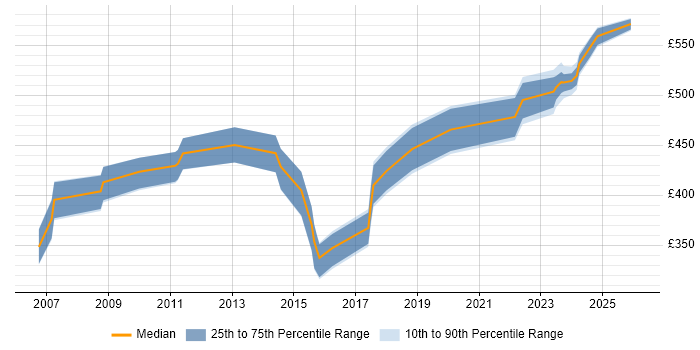 Contractor daily rate distribution trend for jobs in the South West citing Enterprise Storage