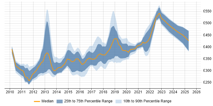 Contractor daily rate distribution trend for jobs in the South West citing Entity Framework Contractor daily rate distribution trend for jobs in the South West citing Entity Framework