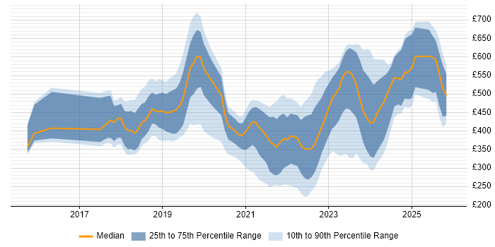 Contractor daily rate distribution trend for jobs in the South West citing Entra ID