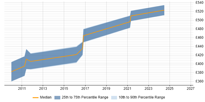 Contractor daily rate distribution trend for Environment And Release Manager job vacancies in the South West