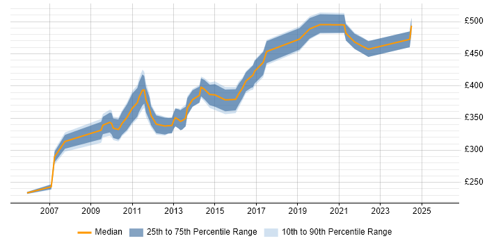 Contractor daily rate distribution trend for Environment Manager job vacancies in the South West