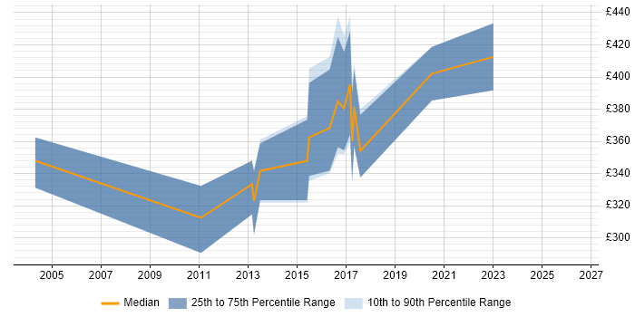 Contractor daily rate distribution trend for jobs in the South West citing Epicor
