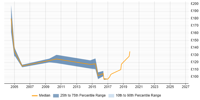 Contractor daily rate distribution trend for EPoS Field Service Engineer job vacancies in the South West