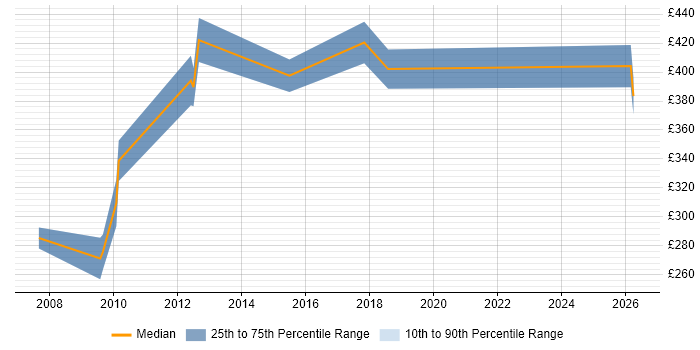 Contractor daily rate distribution trend for EPoS Manager job vacancies in the South West