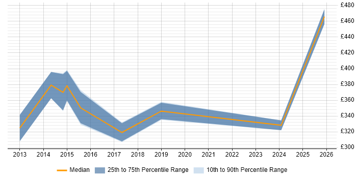 Contractor daily rate distribution trend for EPR Project Manager job vacancies in the South West