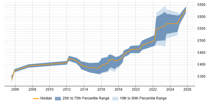Contractor daily rate distribution trend for jobs in the South West citing Ergonomics
