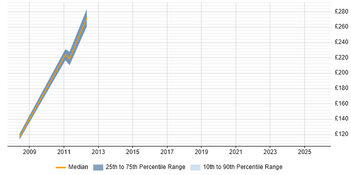 Contractor daily rate distribution trend for Ericsson Engineer job vacancies in the South West