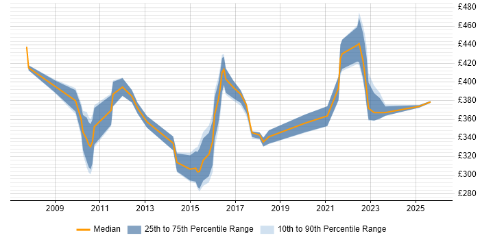 Contractor daily rate distribution trend for ERP Analyst job vacancies in the South West