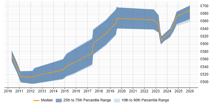 Contractor daily rate distribution trend for ERP Architect job vacancies in the South West