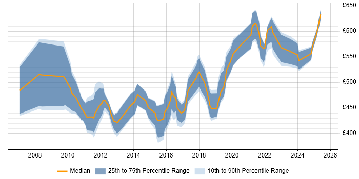 Contractor daily rate distribution trend for ERP Manager job vacancies in the South West