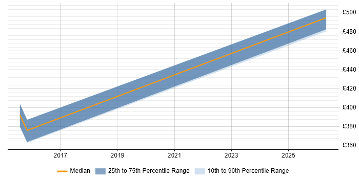 Contractor daily rate distribution trend for jobs in the South West citing Error Analysis