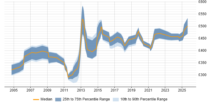Contractor daily rate distribution trend for jobs in the South West citing ESRI