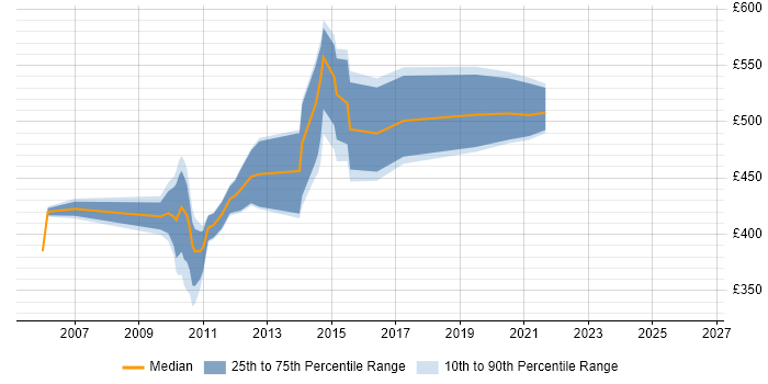 Contractor daily rate distribution trend for jobs in the South West citing Essbase