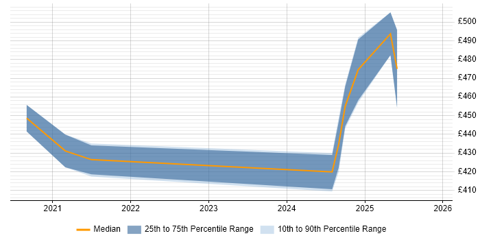 Contractor daily rate distribution trend for jobs in the South West citing Ethernet VPN
