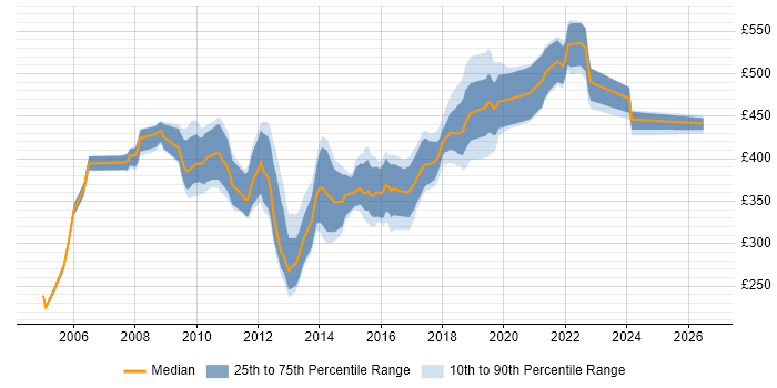 Contractor daily rate distribution trend for ETL Developer job vacancies in the South West