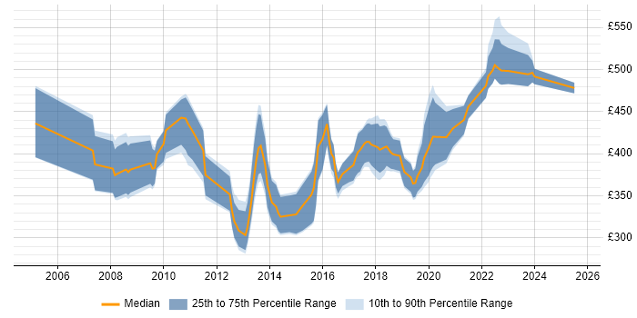 Contractor daily rate distribution trend for jobs in the South West citing ETL Development