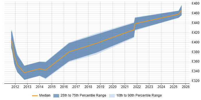 Contractor daily rate distribution trend for ETL Tester job vacancies in the South West