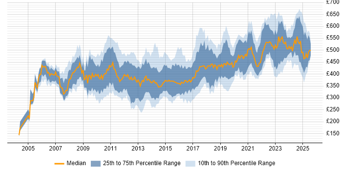 Contractor daily rate distribution trend for jobs in the South West citing ETL Contractor daily rate distribution trend for jobs in the South West citing ETL